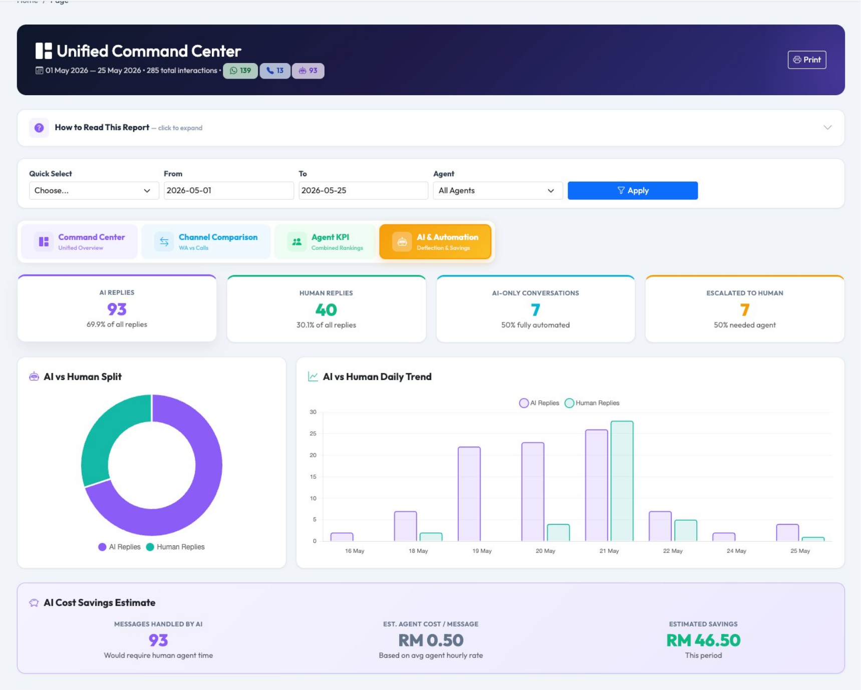 AI automation analytics showing AI handled conversations human takeover and estimated savings