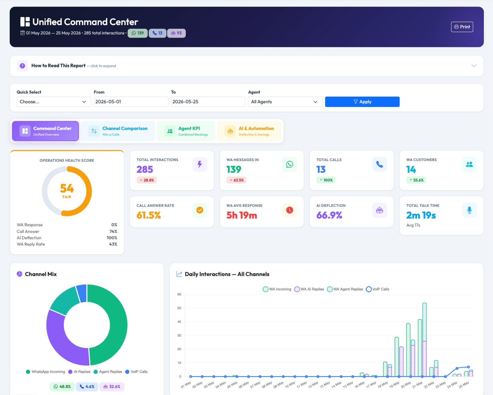Unified Command Center dashboard with operations health score KPI cards channel mix and daily interactions chart