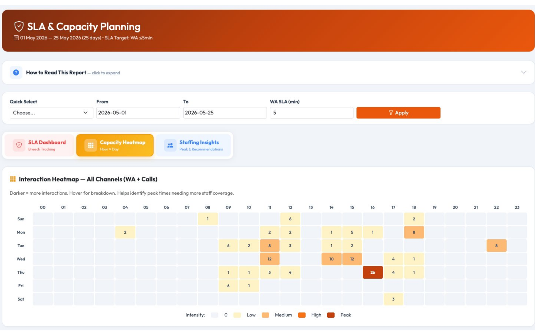 Capacity heatmap showing 7 day by 24 hour customer interaction volume