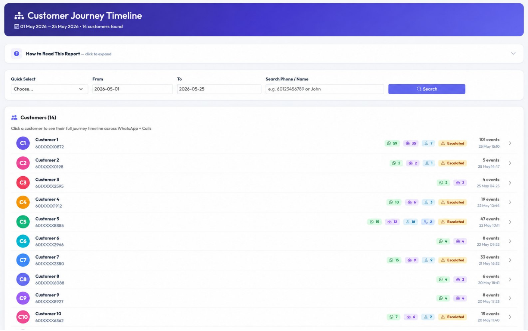 Customer Journey Timeline list showing WhatsApp AI agent call and escalation badges