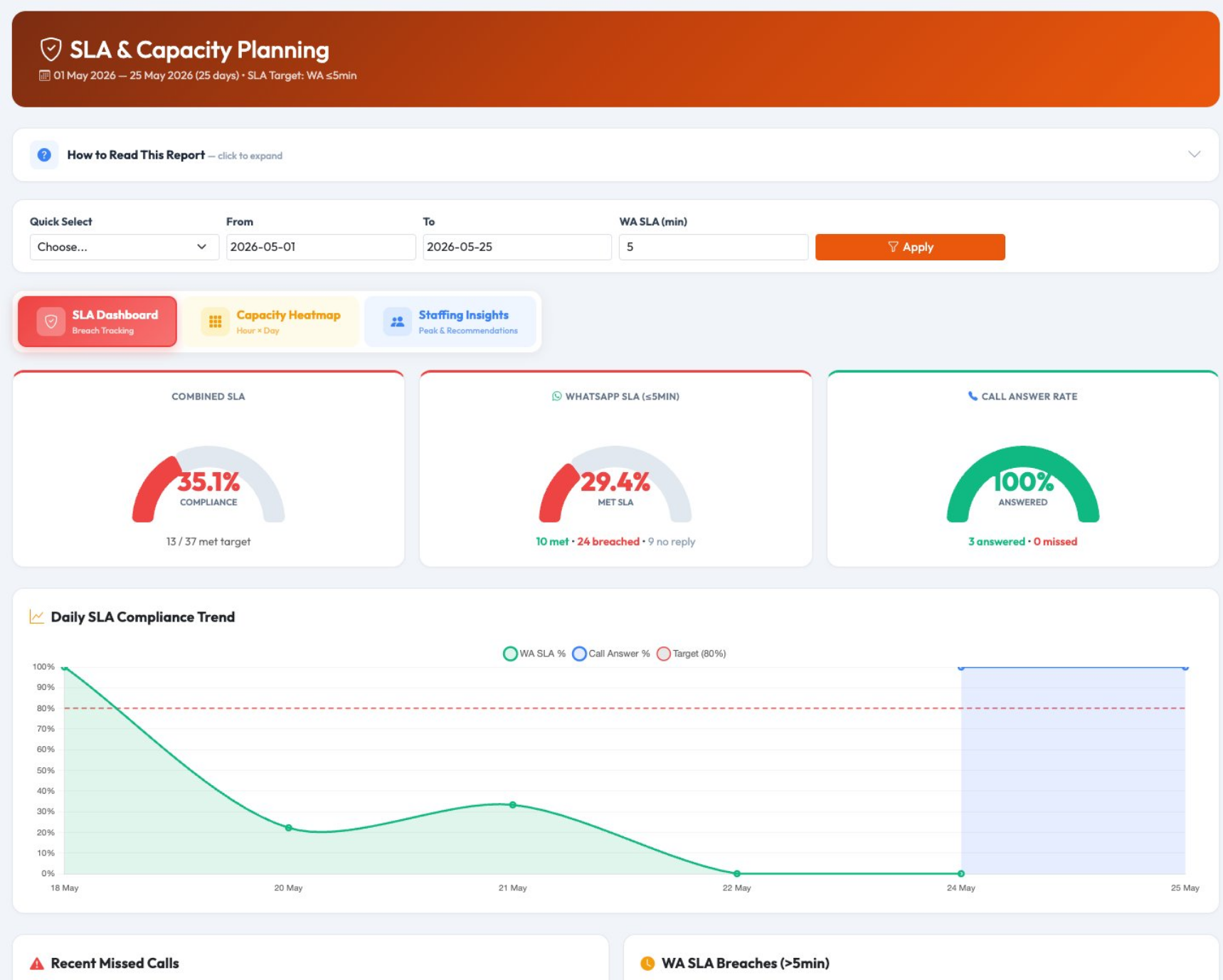 SLA dashboard showing WhatsApp response SLA call answer rate and daily compliance trend