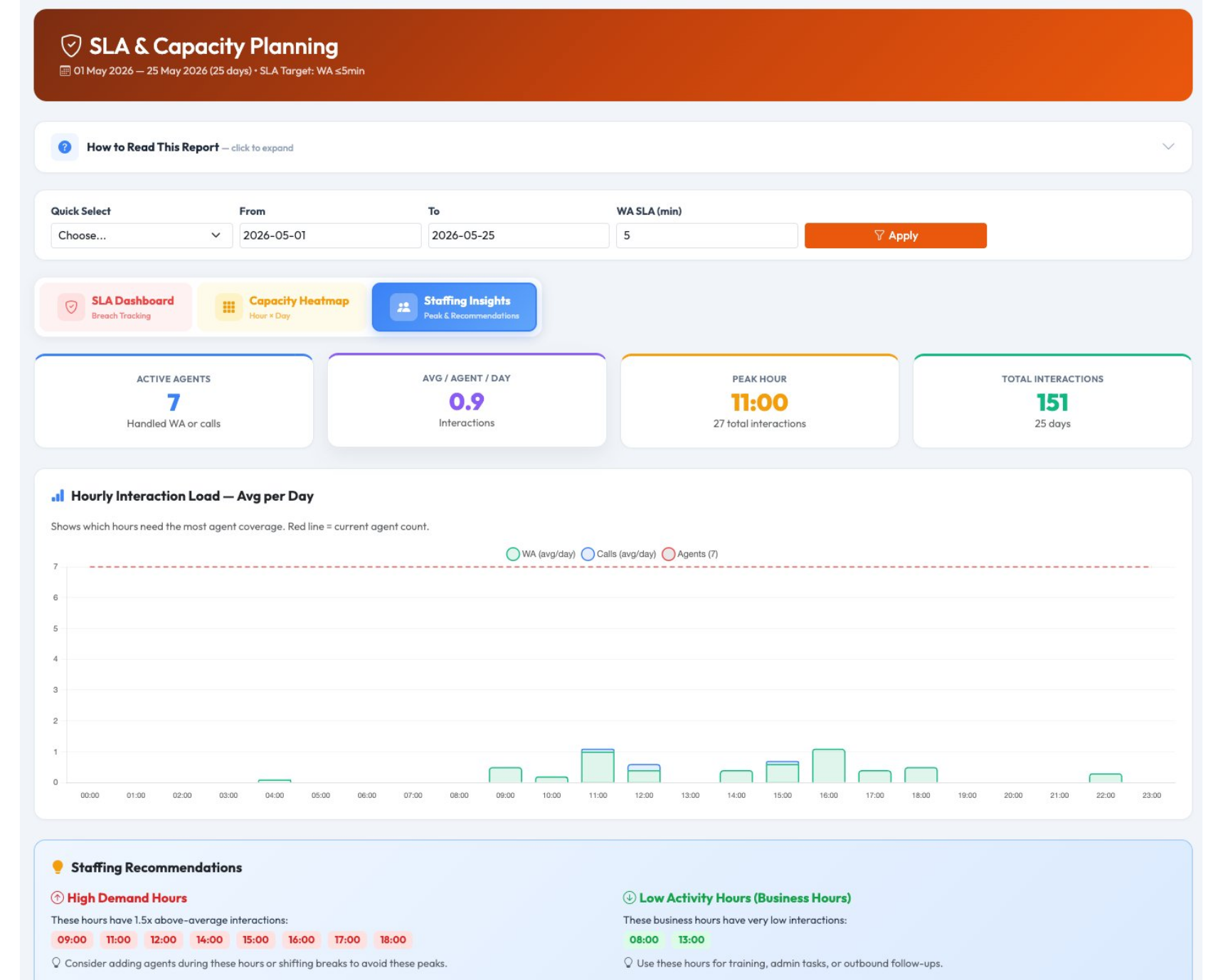 Staffing insights dashboard showing high demand and low activity hour recommendations